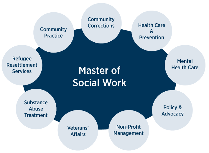 MSW - Master of Social Work